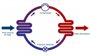 How a heat pump works